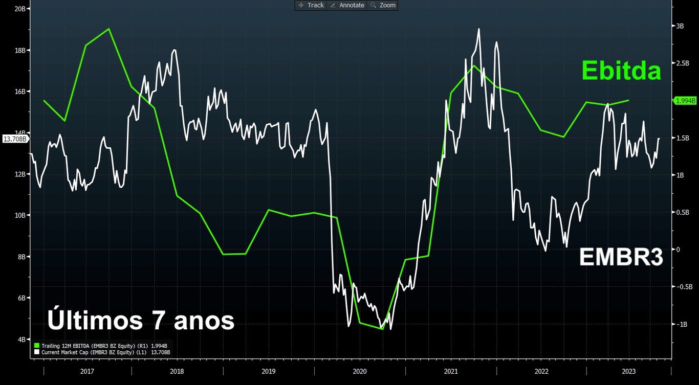 Ebitda e cotações da EMBR3 nos últimos 7 anos.