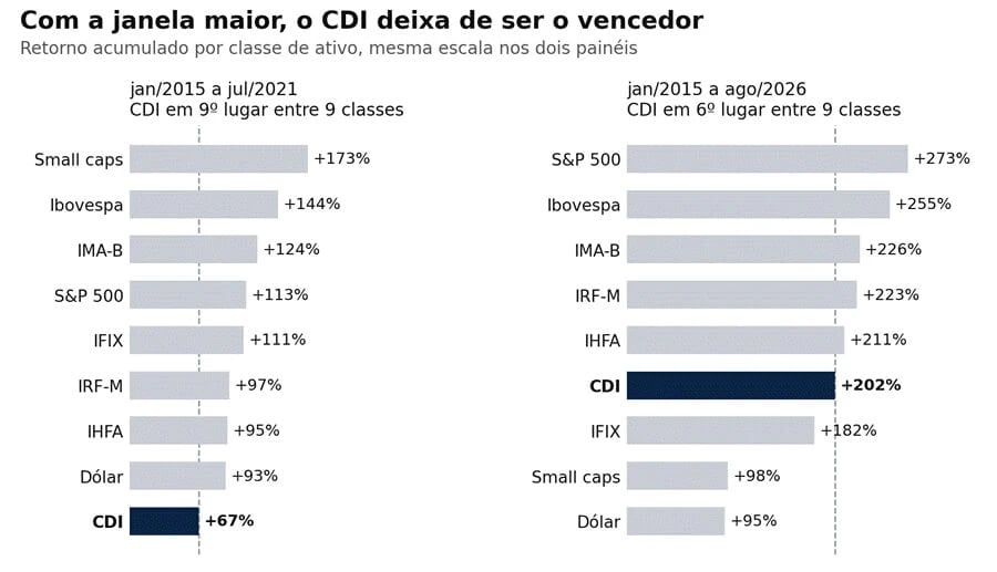 Dois gráficos lado a lado, na mesma escala, comparando o retorno acumulado por classe de ativo em duas janelas.