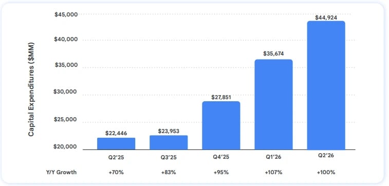 Gráfico de evolução do capex trimestral da Alphabet entre o 2T25 e o 2T26, com investimento de US$ 44,9 bilhões no período