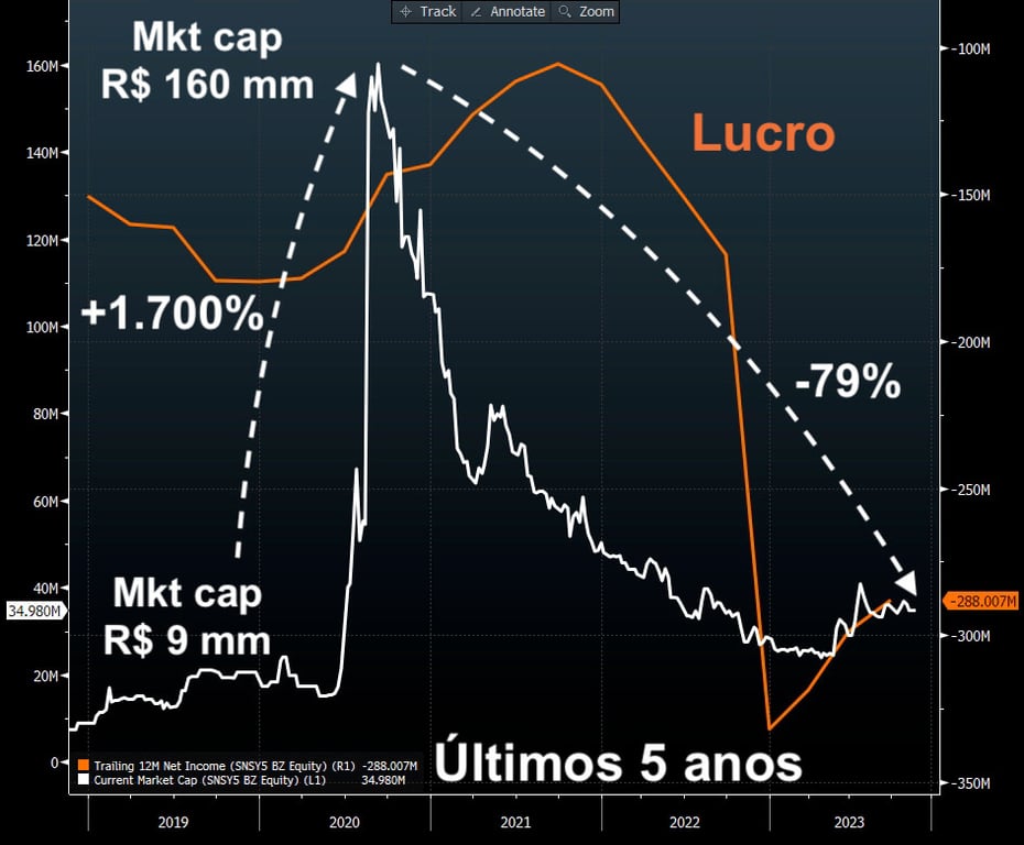 Market Cap e Lucro nos últimos cinco anos.