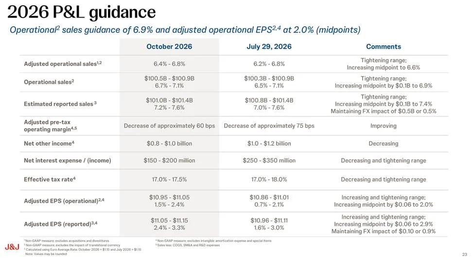 Guidance da Johnson & Johnson para 2026 revisado em outubro: vendas reportadas entre US$ 101,0 e US$ 101,4 bilhões e EPS ajustado reportado entre US$ 11,05 e US$ 11,15