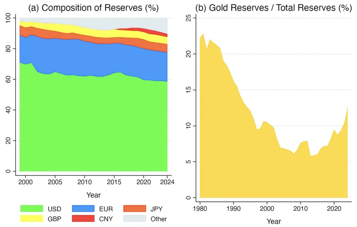 Composição das reservas internacionais
