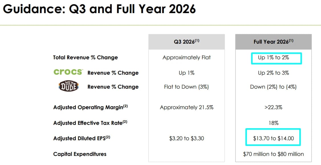Guidance da Crocs para o 3T26 e para 2026: receita estável no trimestre, crescimento de 1% a 2% no ano e lucro por ação ajustado entre US$ 13,70 e US$ 14