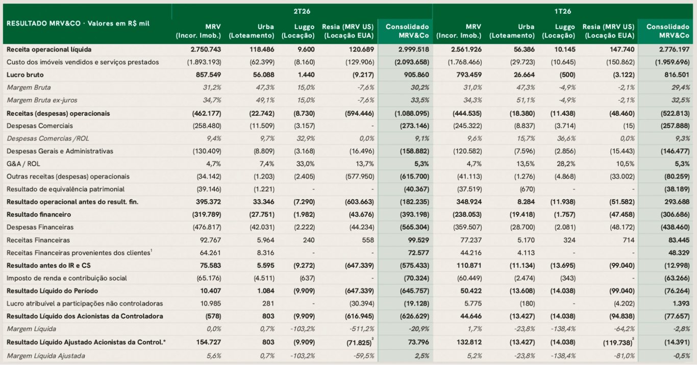 Demonstração de resultado da MRV por segmento no 2T26 — Incorporação, Urba, Luggo e Resia — com prejuízo consolidado de R$ 627 milhões e lucro ajustado de R$ 74 milhões
