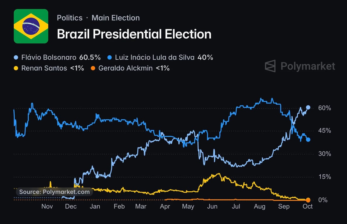 Card do Polymarket mostrando Flávio Bolsonaro com 60,5% de chance e Luiz Inácio Lula da Silva com 40%