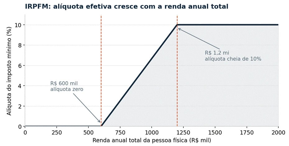 Gráfico mostrando que a alíquota do Imposto de Renda Mínimo (IRPFM) cresce de 0% a 10% conforme a renda anual sobe de R$ 600 mil para R$ 1,2 milhão