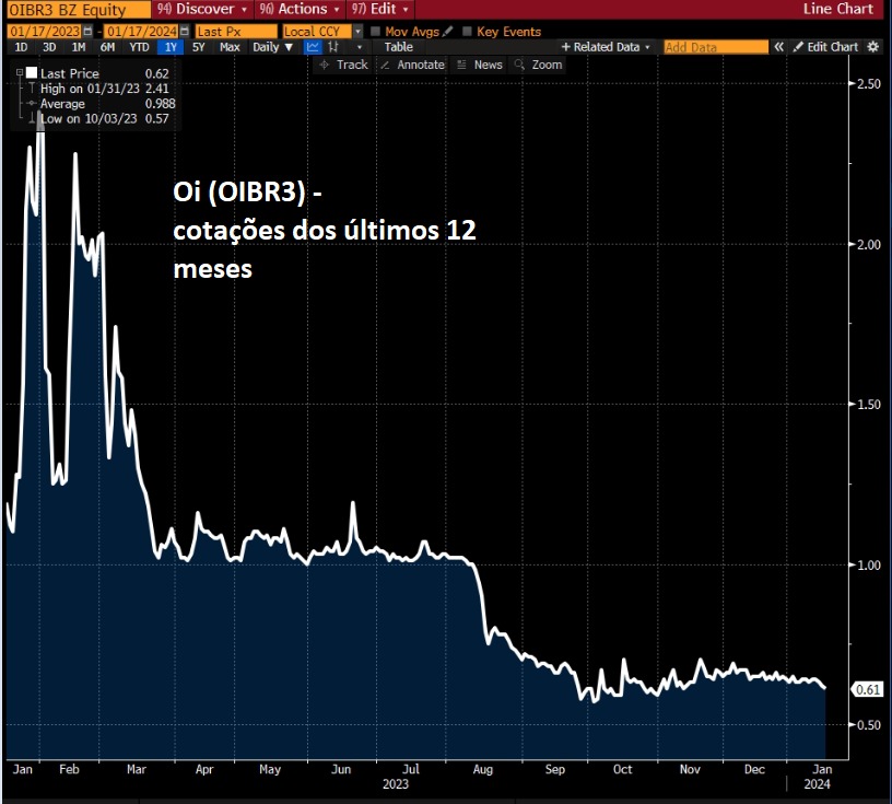 II Fonte: Bloomberg