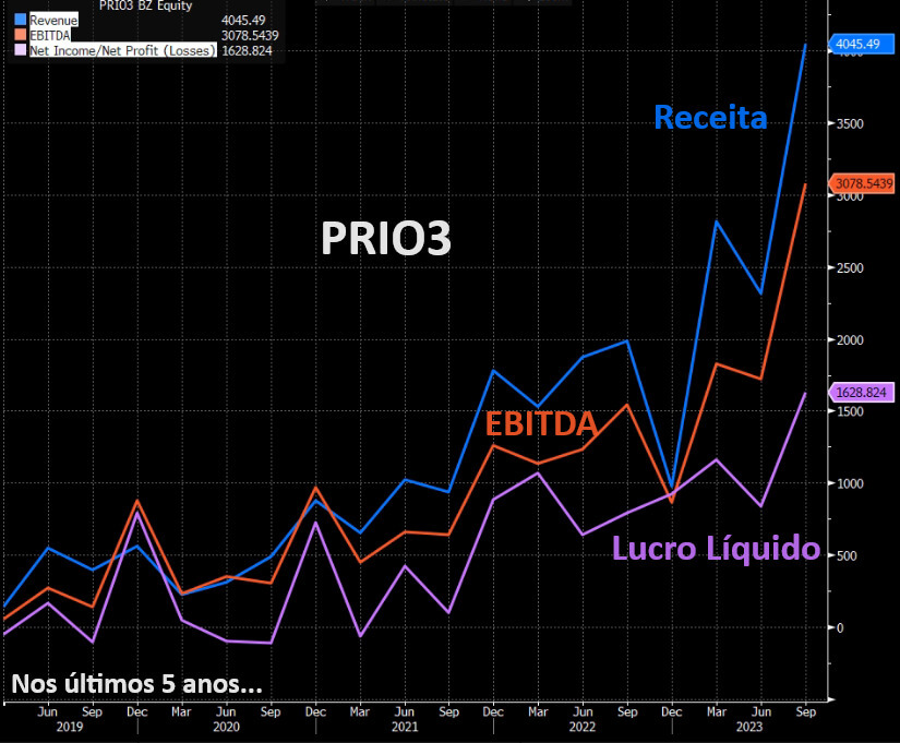 Receita, EBITDA e lucro líquido de PRIO3 nos últimos 5 anos.