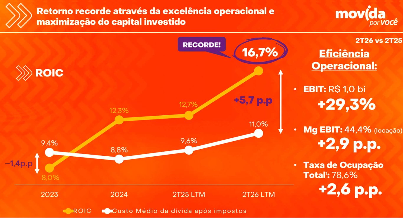 Slide da Movida mostrando o ROIC subindo de 8,0% em 2023 para 16,7% nos últimos 12 meses até o 2T26, contra custo médio da dívida após impostos de 11,0%