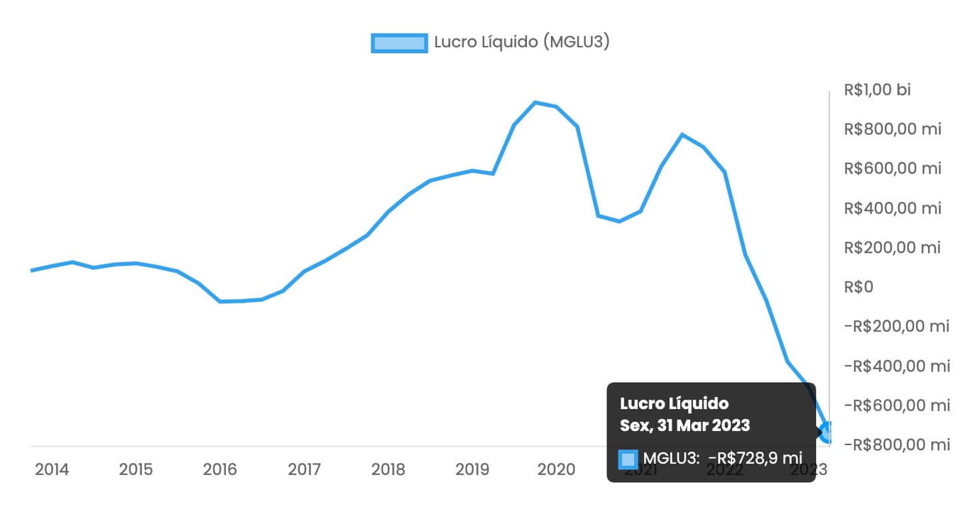 Lucro líquido de MGLU3