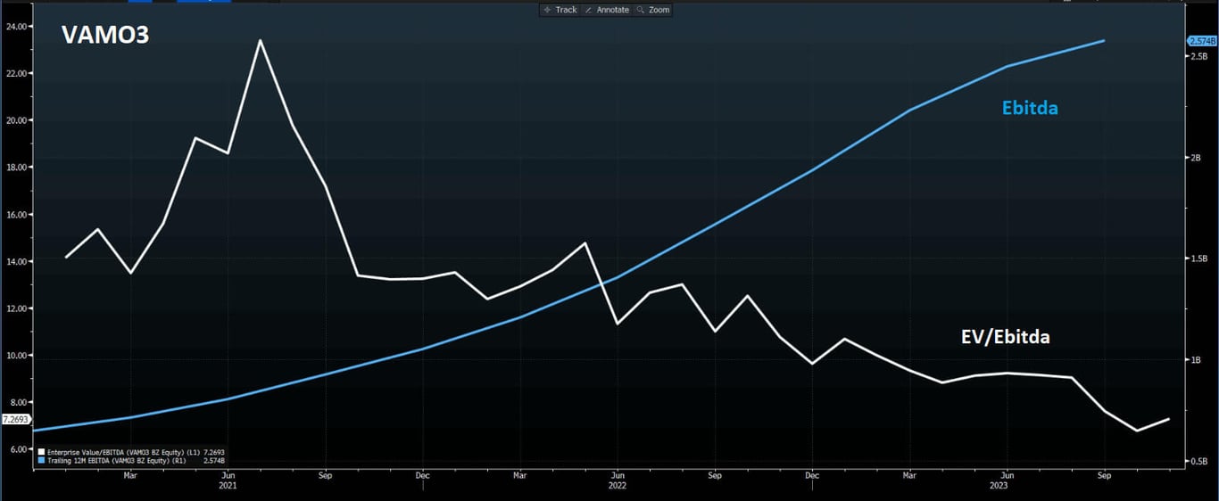 Ebitda e EV/Ebitda de Vamos.