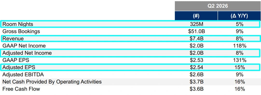 Tabela de resultados da Booking no 2T26: 325 milhões de room nights, US$ 51 bilhões em reservas, receita de US$ 7,4 bilhões e lucro por ação ajustado de US$ 2,54