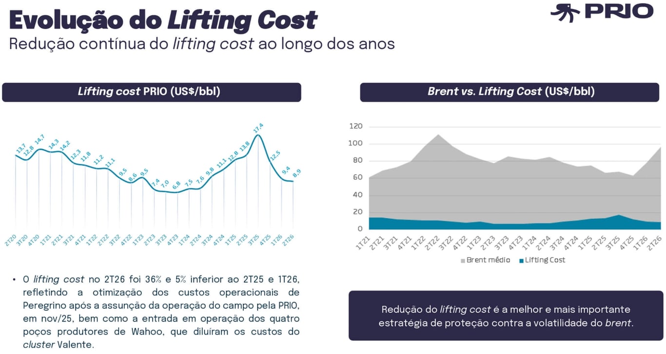 Dois gráficos de linha lado a lado mostrando a evolução do lifting cost da PRIO em US$ por barril ao longo do tempo