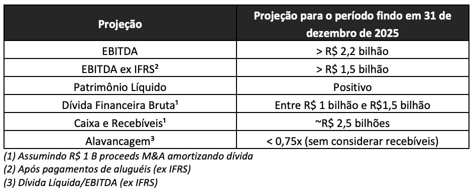 Projeções para 2025.