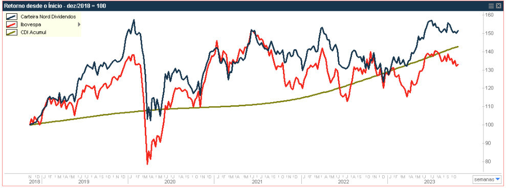 Performance carteira Nord Dividendos.