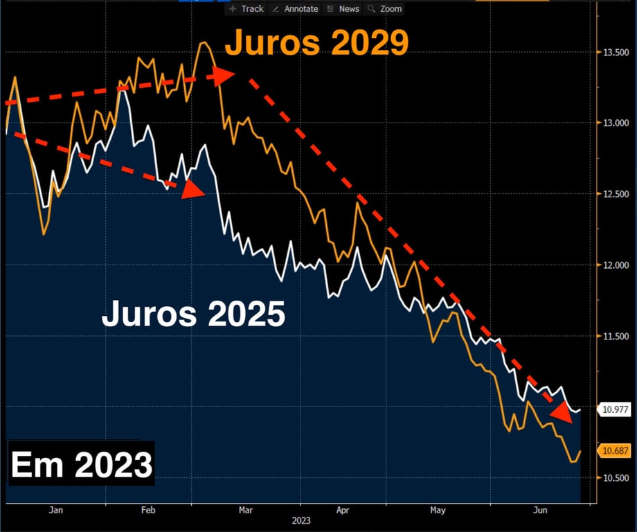 Vencimento juros de 1 ano (2025) e o de 5 anos (2029), em 2023.