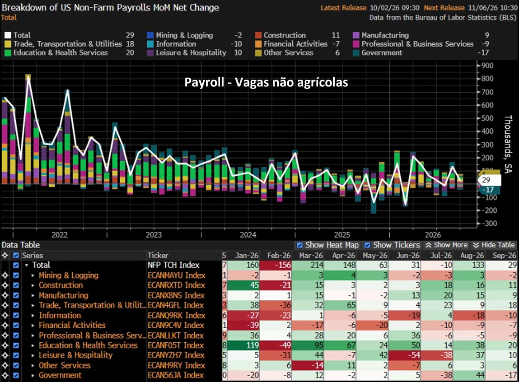 Gráfico com a criação mensal de vagas não agrícolas nos EUA de 2022 a setembro de 2026, por setor. Em setembro foram criadas 29 mil vagas, puxadas por educação e saúde (20 mil), comércio e transporte (18 mil) e construção (11 mil), enquanto o governo cortou 17 mil.