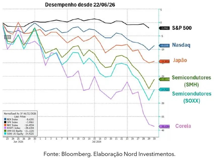 Gráfico de linhas mostrando o desempenho acumulado do S&P 500, Nasdaq, Japão, Semicondutores (SMH e SOXX) e Coreia entre 22 de junho e 30 de julho de 2026, com a Coreia caindo quase 39% e os ETFs de semicondutores recuando entre 21% e 25%, quedas bem maiores do que as do S&P 500 e da Nasdaq no mesmo período.