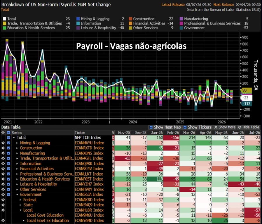 Gráfico do Payroll dos EUA por setor mostra fechamento de 23 mil vagas não-agrícolas em julho de 2026