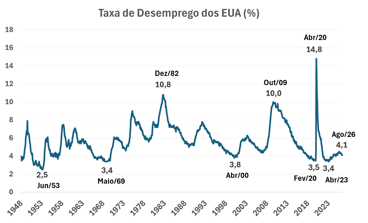 Gráfico mostrando a evolução histórica da taxa de desemprego dos Estados Unidos de 1948 a 2026, com picos e vales destacados: 2,5% em junho/1953, 3,4% em maio/1969, 10,8% em dezembro/1982, 3,8% em abril/2000, 10,0% em outubro/2009, 3,5% em fevereiro/2020, pico de 14,8% em abril/2020 (pandemia), 3,4% em abril/2023 e 4,1% em agosto/2026.