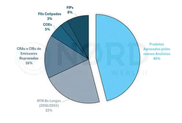 A maior parte, 46%, é composta por produtos aprovados pelos analistas da Nord Wealth
