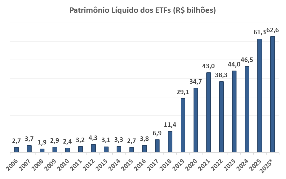 Gráfico mostra patrimônio líquido dos ETFs