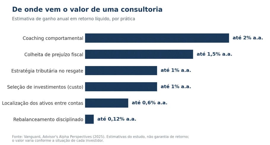 Gráfico de barras mostrando a estimativa de ganho anual em retorno líquido por prática de consultoria financeira: coaching comportamental (até 2% a.a.), colheita de prejuízo fiscal (até 1,5% a.a.), estratégia tributária no resgate (até 1% a.a.), seleção de investimentos por custo (até 1% a.a.), localização de ativos entre contas (até 0,6% a.a.) e rebalanceamento disciplinado (até 0,12% a.a.), com coaching comportamental sendo a maior parcela isolada.