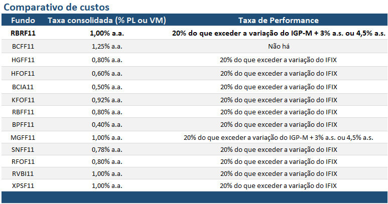 Tabela comparativa de custos dos FIIs listados na B3.