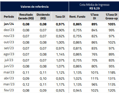 Histórico de distribuição do KNSC11.