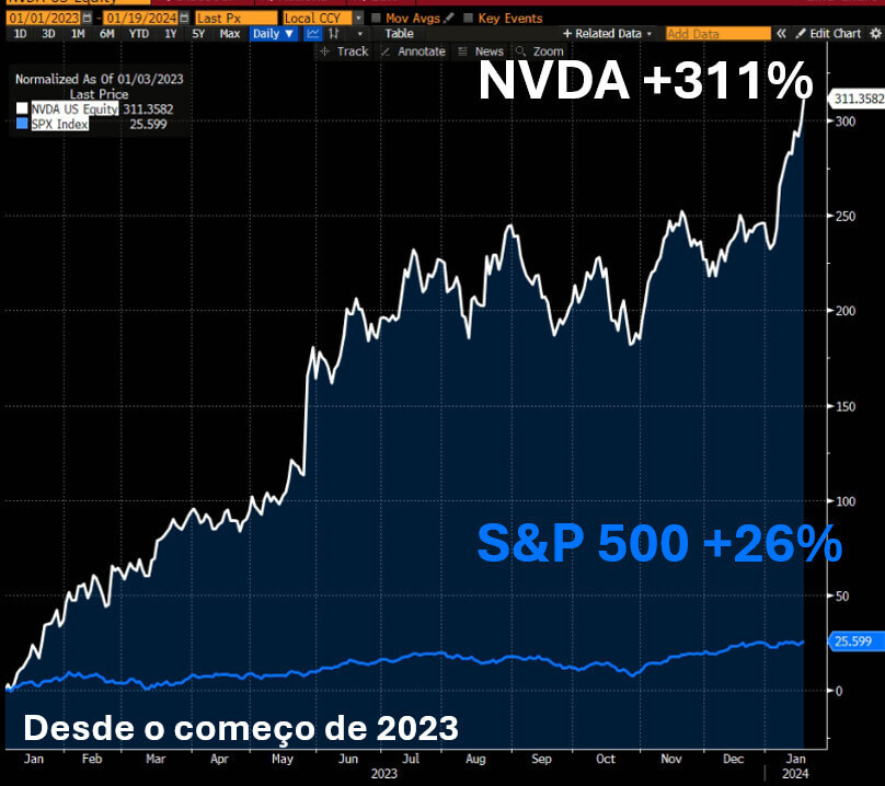 Desempenho das ações da Nvidia no S&P.