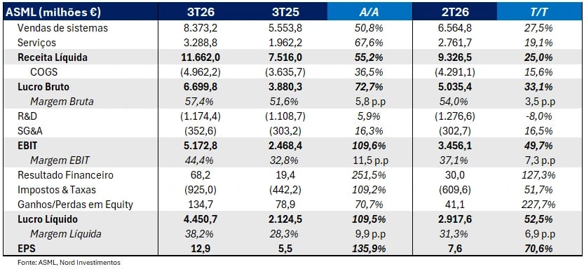Tabela de resultados da ASML no 3T26: receita líquida de € 11,66 bilhões, margem bruta de 57,4%, EBIT de € 5,17 bilhões e lucro por ação de € 12,9