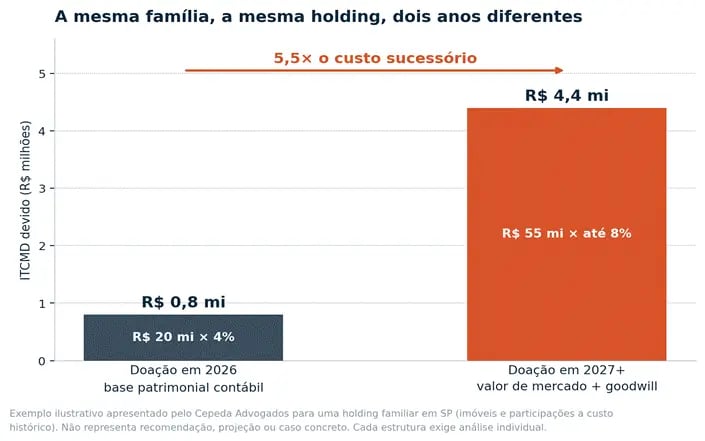 Gráfico comparando o custo de ITCMD de uma holding em doação, antes e depois da mudança de regra.