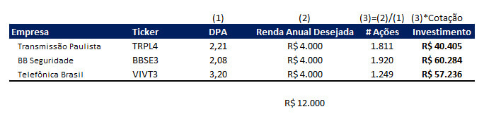 Simulação de renda passiva com dividendos.