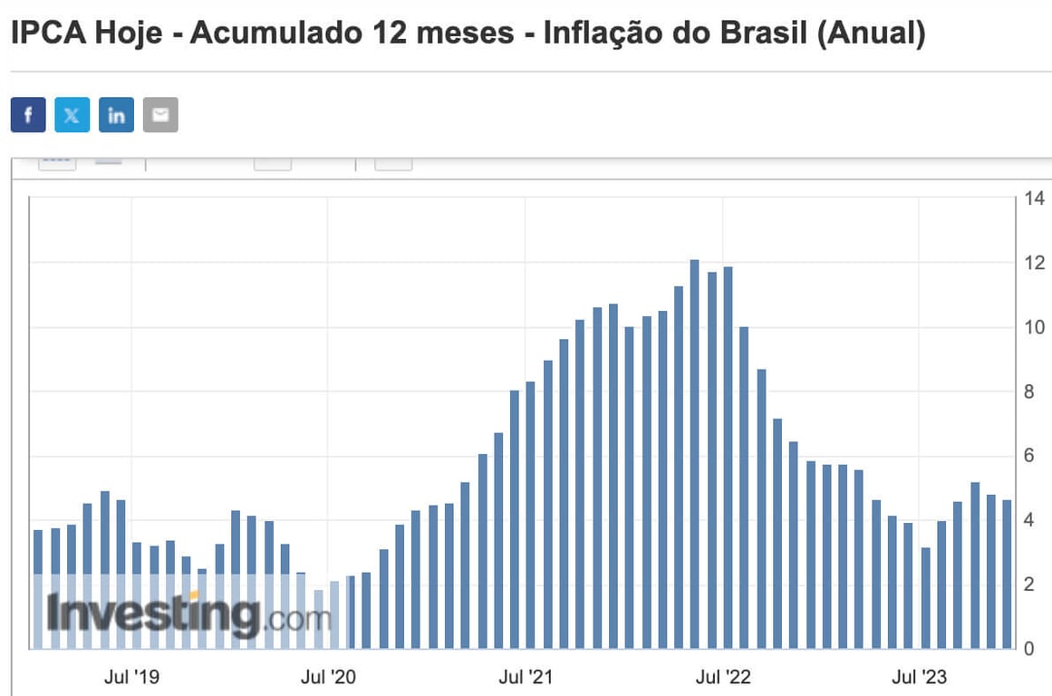 Inflação no Brasil acumulada em 12 meses.
