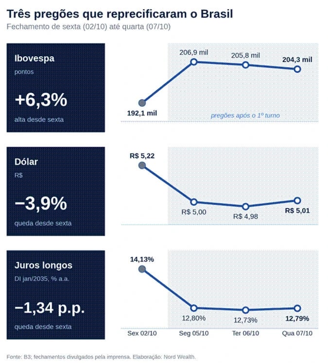 Painel com três gráficos mostrando a variação de Ibovespa, dólar e juros longos entre o fechamento de sexta (2/10) e o de quarta (7/10).