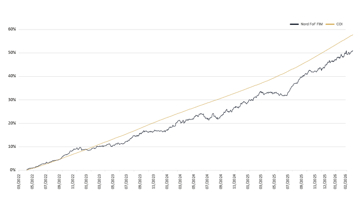 Rentabilidade NORD Melhores Fundos FoF MM FIC FIM CP