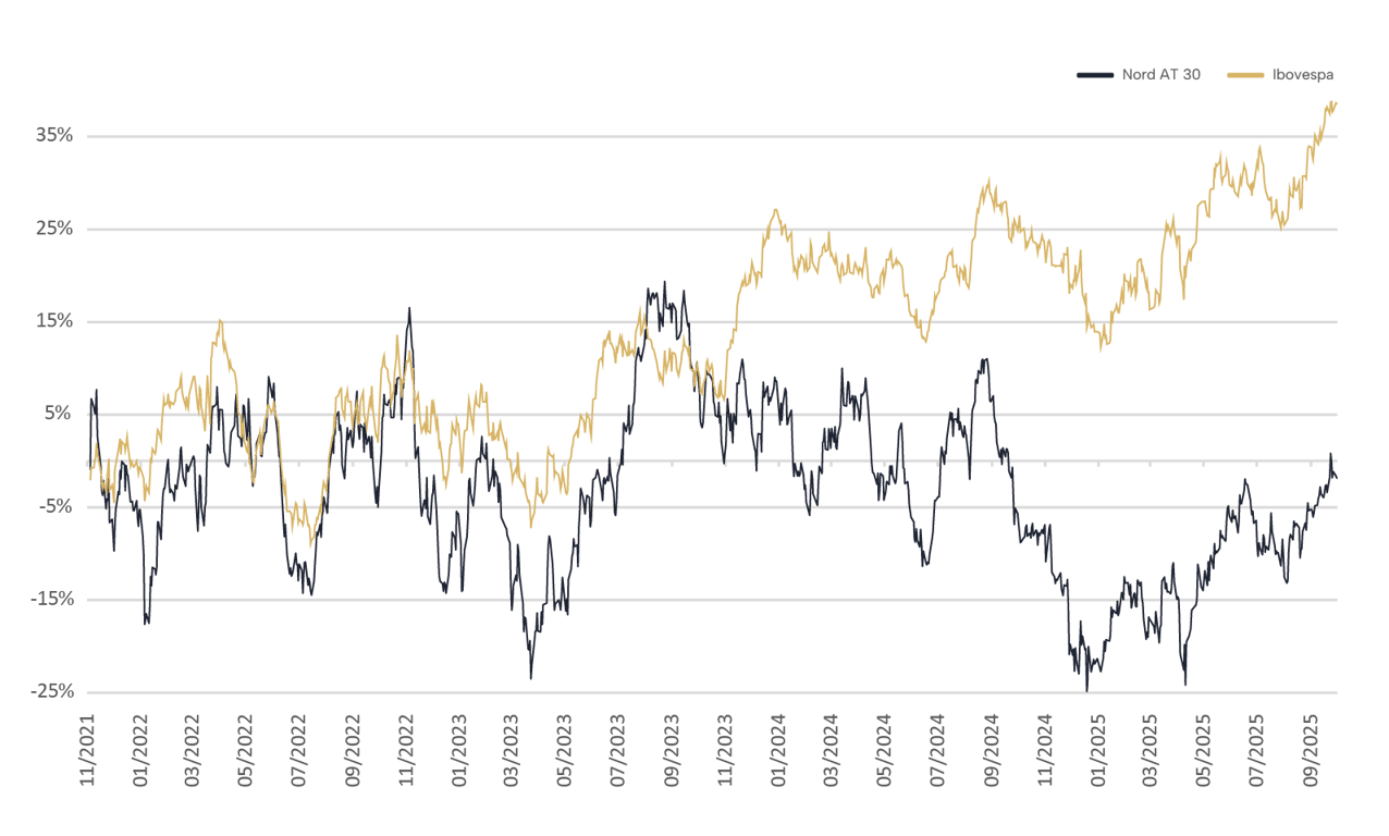 Rentabilidade Fundo Nord WM AT 30