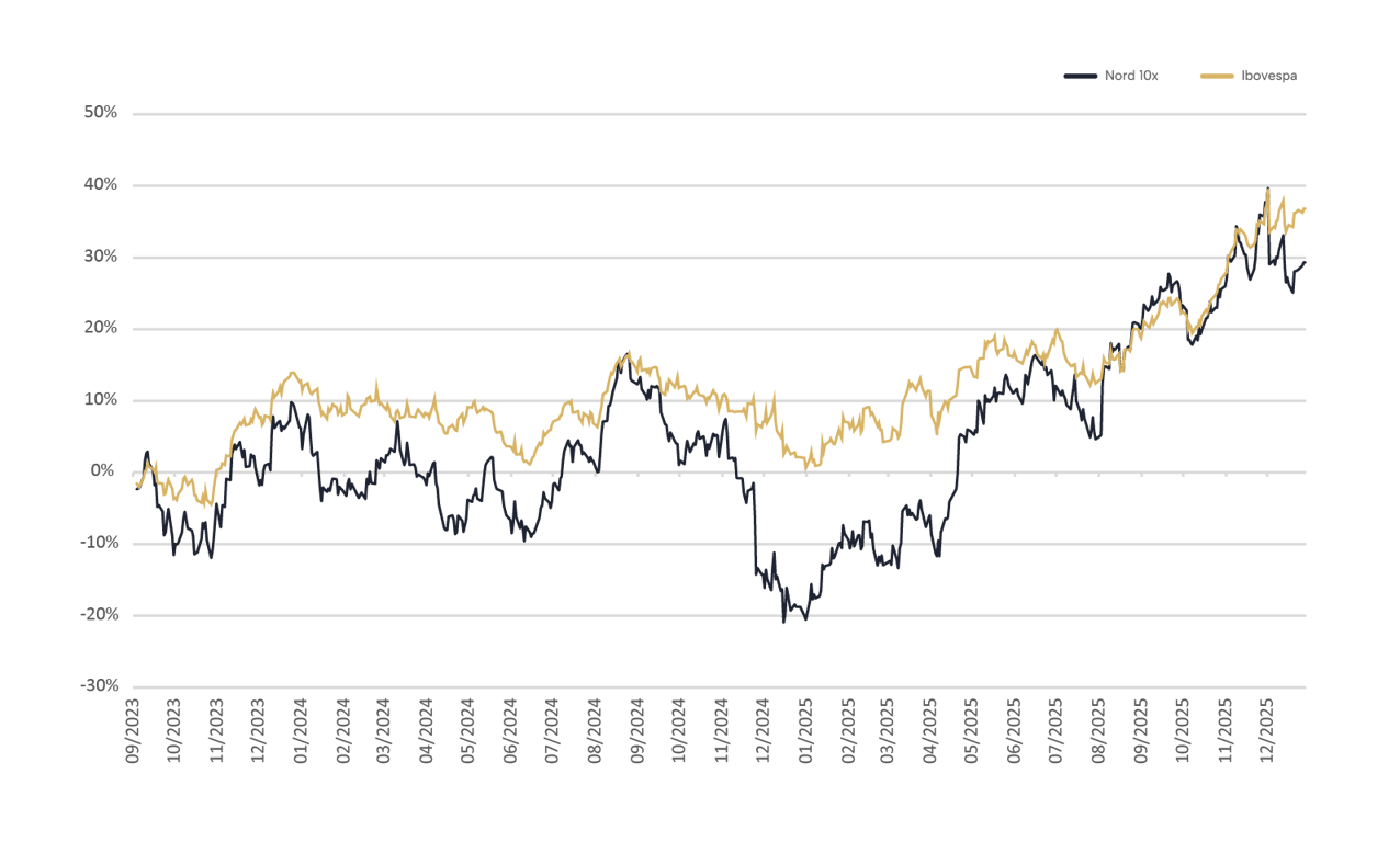 Rentabilidade Nord 10X