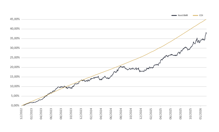 Rentabilidade Nord BMR Vida Icatu Previdência FIM CP