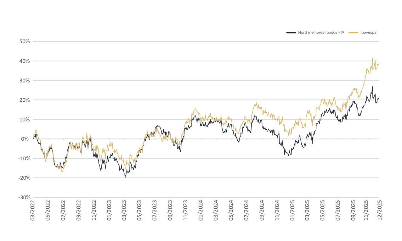 Rentabilidade NORD Melhores Fundos FoF Ações FIC FIA