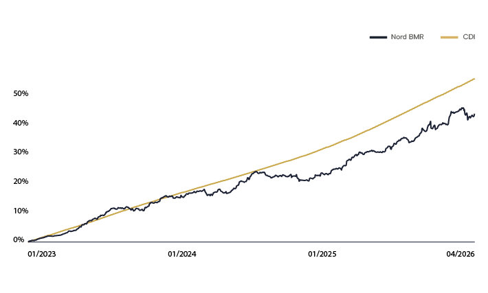 Rentabilidade Nord BMR Vida Icatu Previdência FIM CP