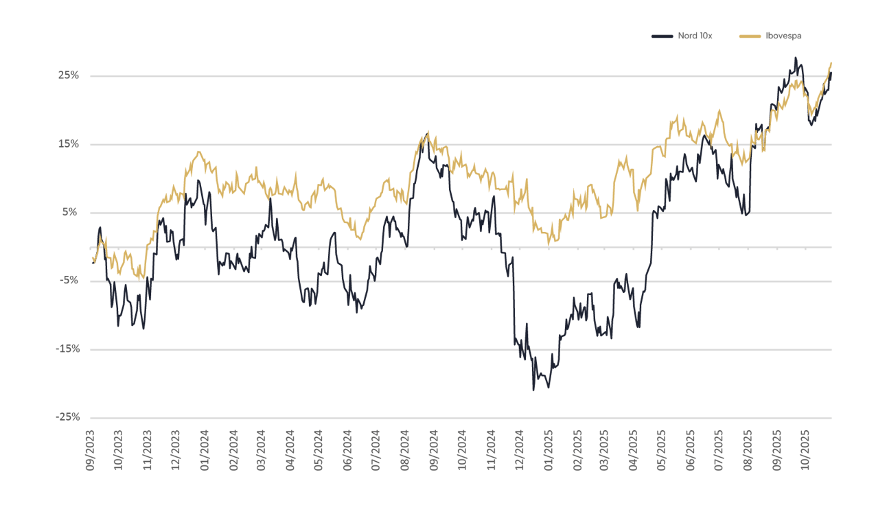 Rentabilidade Nord 10X