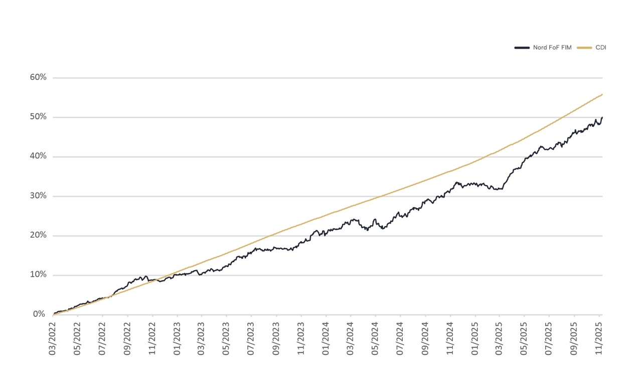 Rentabilidade NORD Melhores Fundos FoF MM FIC FIM CP