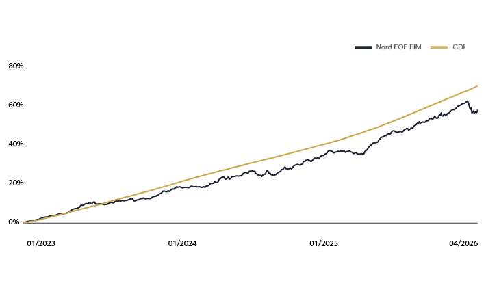 Rentabilidade NORD Melhores Fundos FoF MM FIC FIM CP