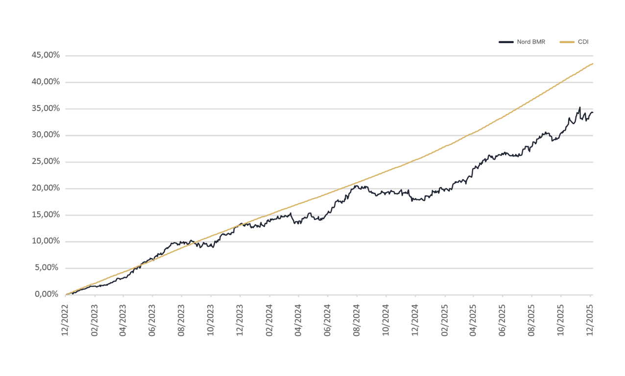 Rentabilidade Nord BMR Vida Icatu Previdência FIM CP