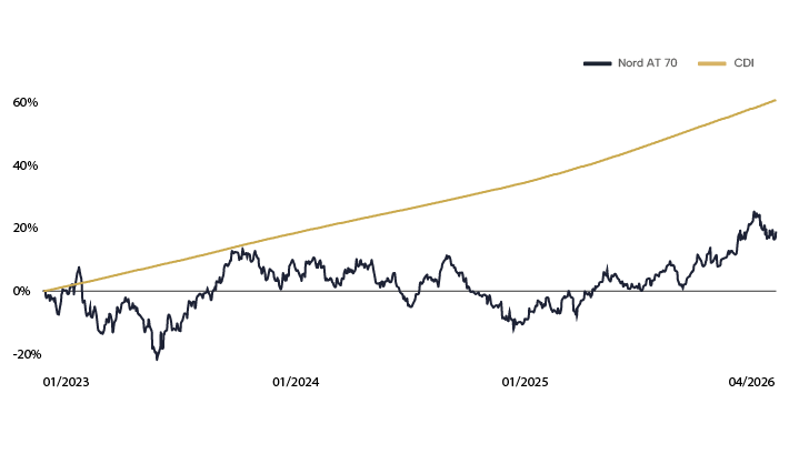 Rentabilidade Nord Icatu AT 70 Prev