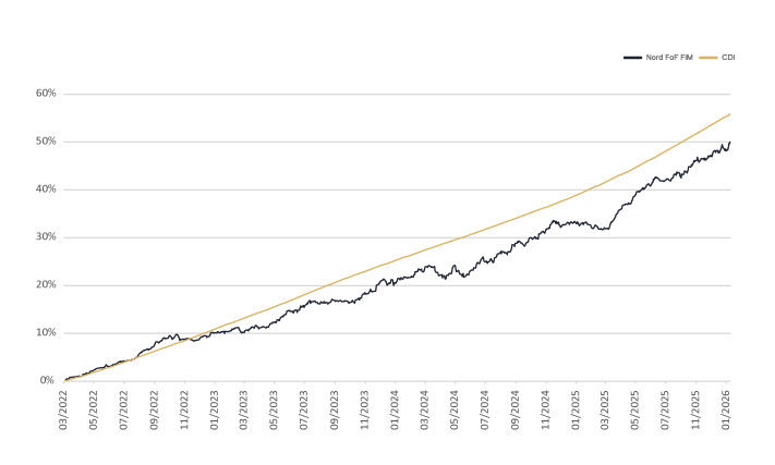 Rentabilidade NORD Melhores Fundos FoF MM FIC FIM CP