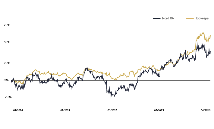 Rentabilidade Nord 10X