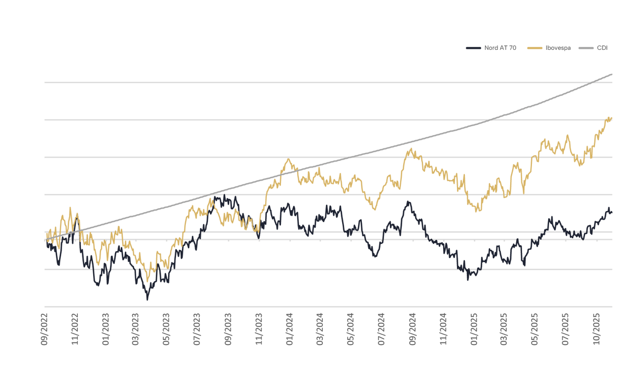 Rentabilidade Nord Icatu AT 70 Prev
