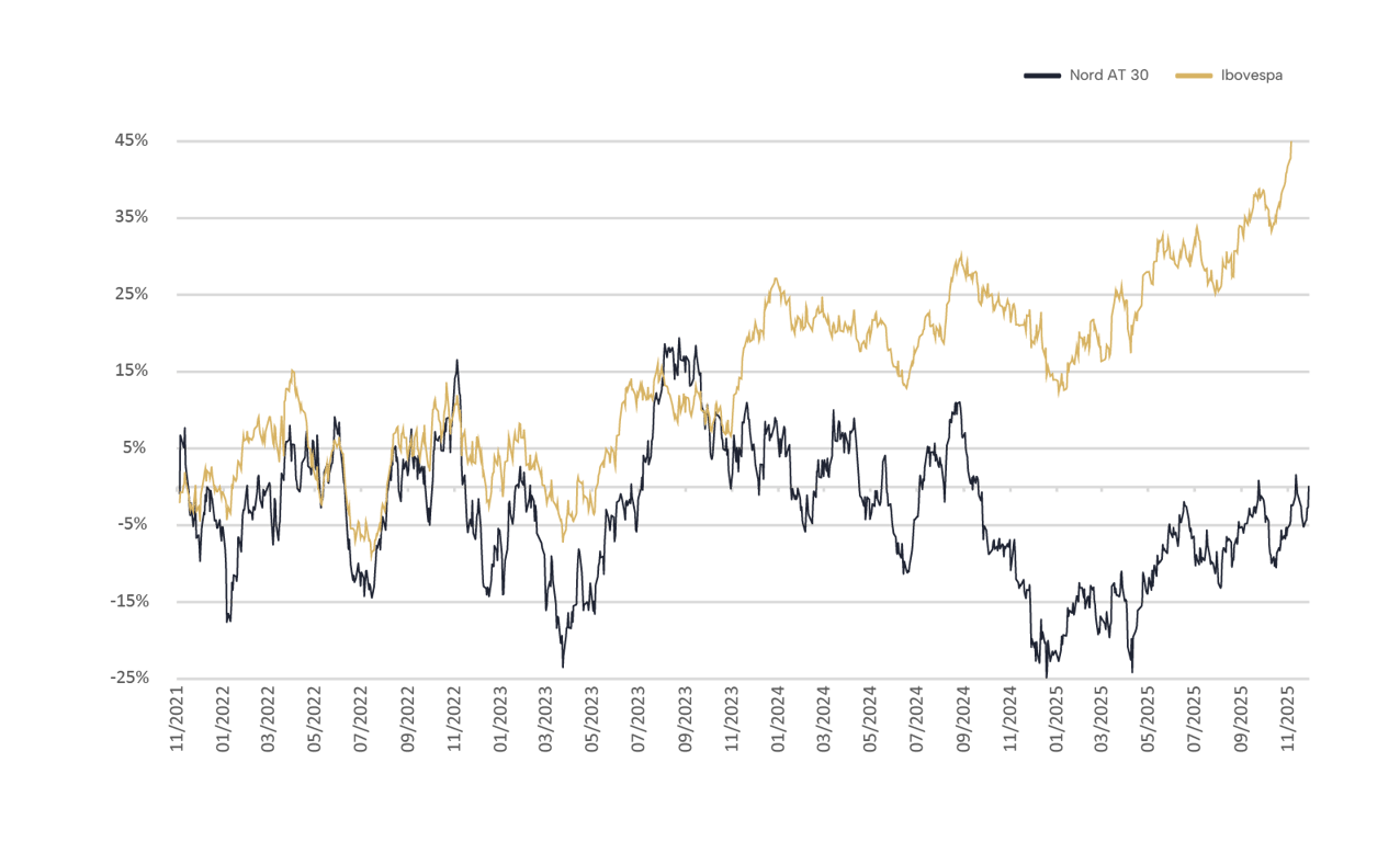 Rentabilidade Fundo Nord WM AT 30